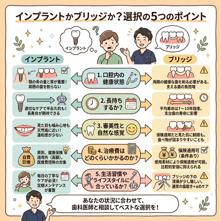 インプラントかブリッジかの選択のポイントの図解