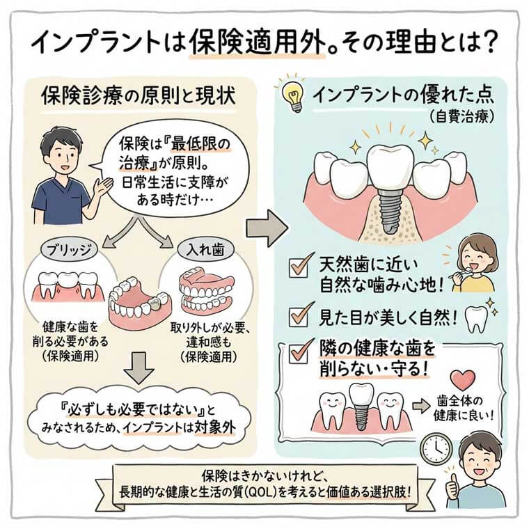 インプラントは保険適用外。その理由とは？の図解