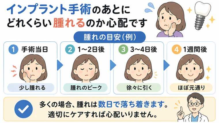手術のあとにどれくらい腫れるのか心配ですの図解