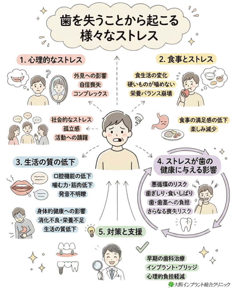 歯を失うことから起こる様々なストレスの図解