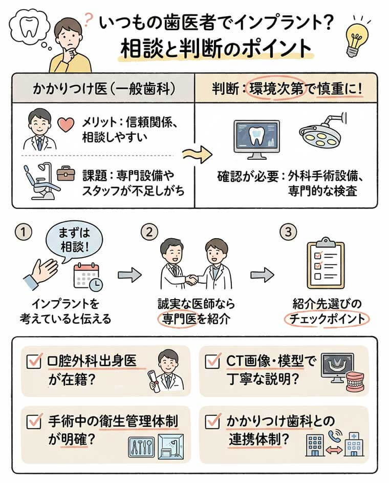 いつもの歯医者でインプラントは出来るか