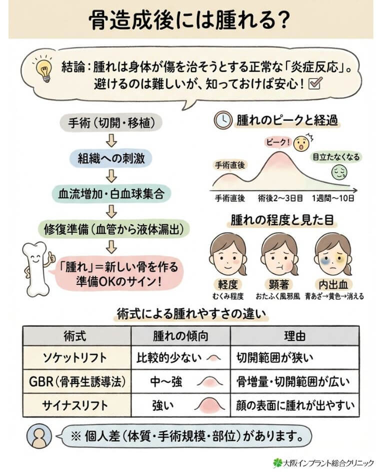 骨造成後には腫れる？