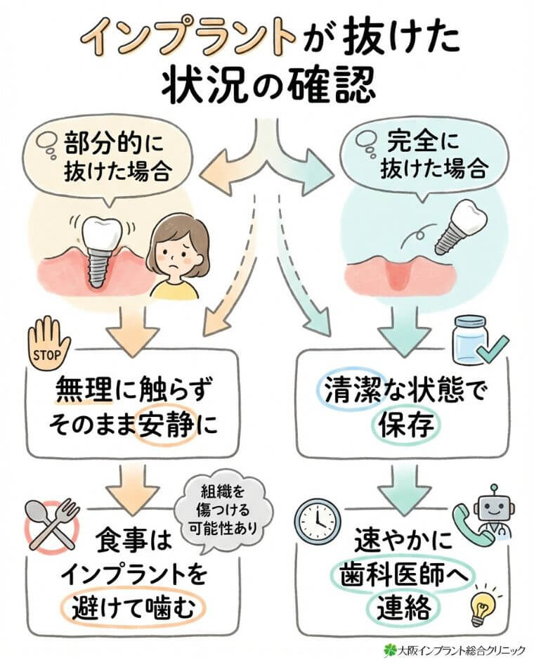 インプラントが抜けた状況の確認の図解