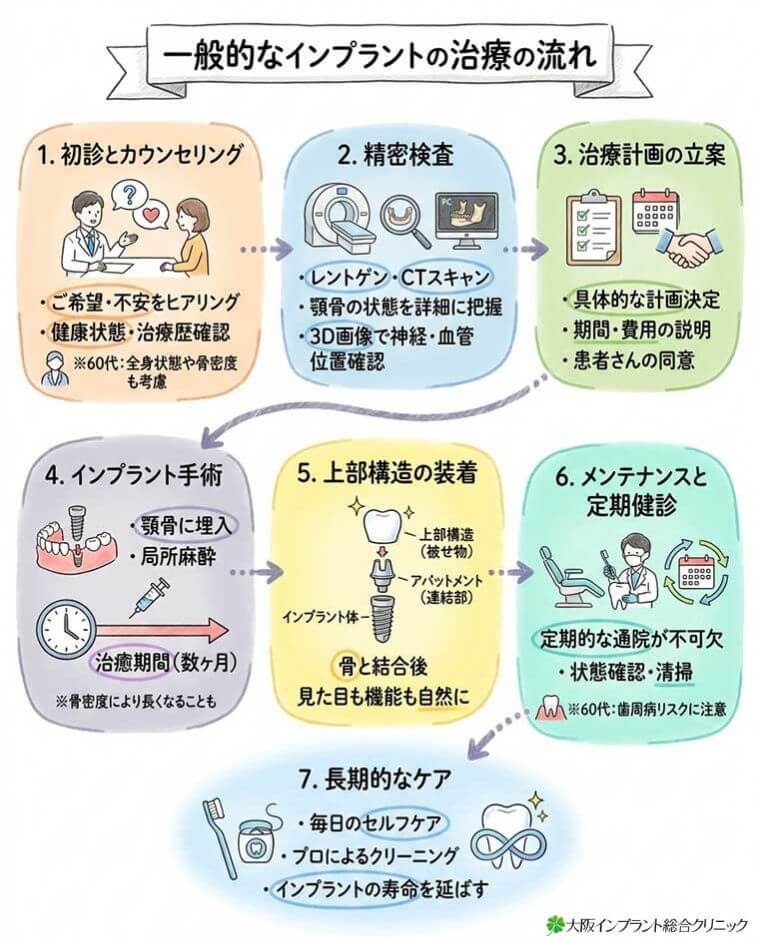 一般的なインプラントの治療の流れの図解