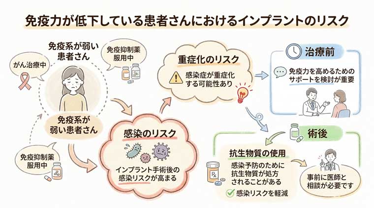 免疫力が低下している患者さんにおけるリスクの図解