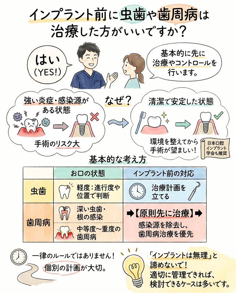 インプラント前に虫歯や歯周病は治療した方がいいですか？の図解