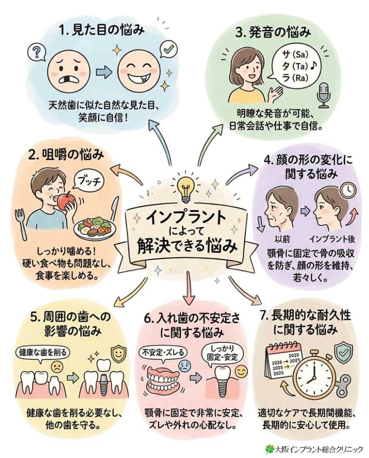 インプラントによって解決できる悩みの図解