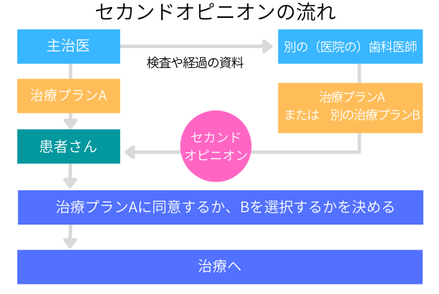 セカンドオピニオンの流れ