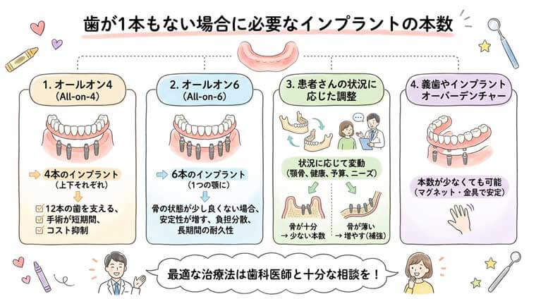 インプラント関連書籍セット　4点セット　　歯科 書き込み式 歯科衛生士のためのインプラントのきほん| 歯科総合出版社