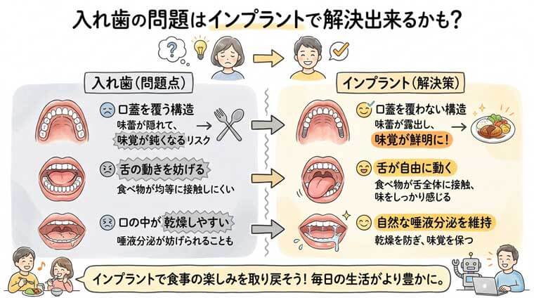 インプラントによる解決の可能性の図解