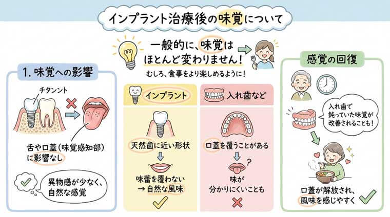 インプラント治療後の味覚についての図解