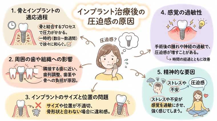 インプラント治療後の圧迫感の原因の図解