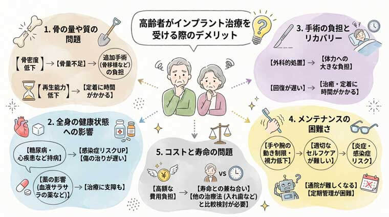 高齢者がインプラント治療を受ける際のデメリットの図解