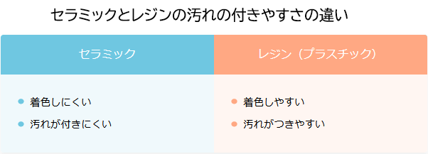 セラミックとレジンの汚れやすさの比較