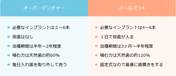 インプラントオーバーデンチャーとオールオン4の比較