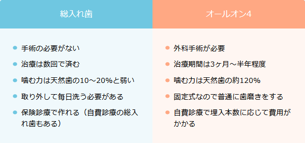 オールオン4と総入れ歯の比較