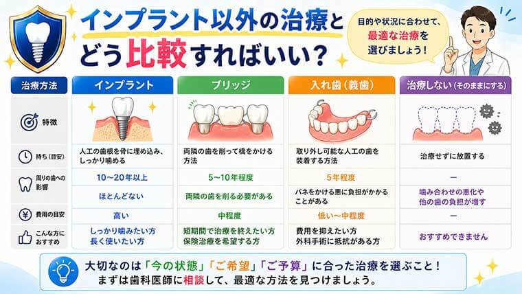 インプラント以外の治療とどう比較すればいい？の図解