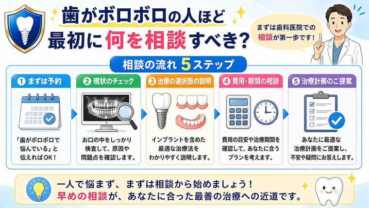 歯がボロボロの人ほど最初に何を相談すべき？の図解