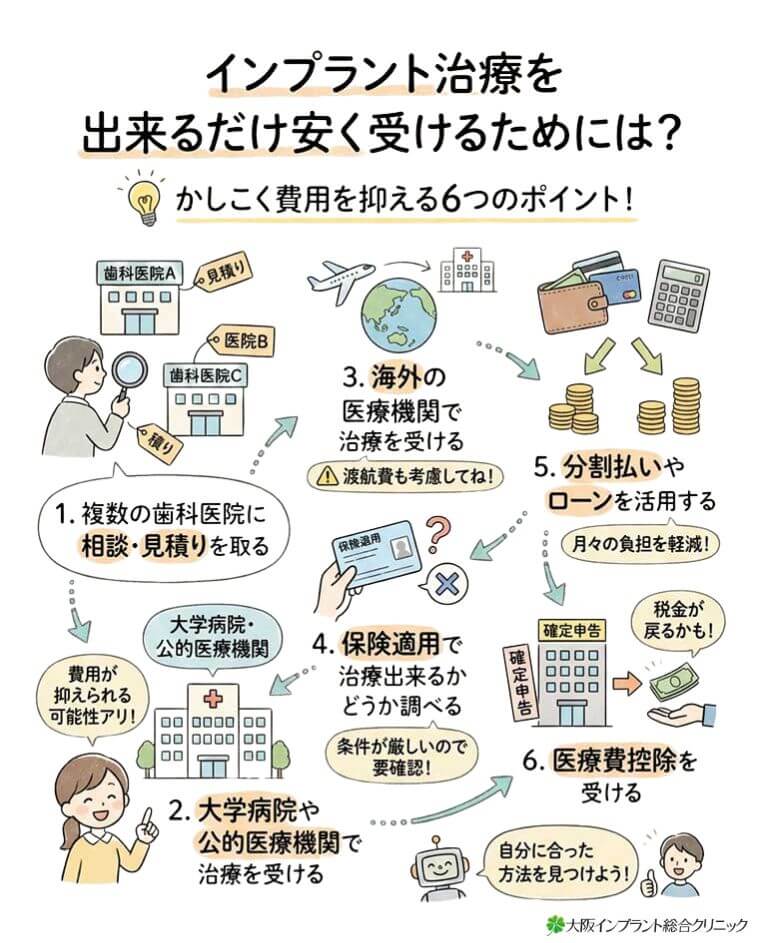 インプラント治療を出来るだけ安く受けるためには？の手順
