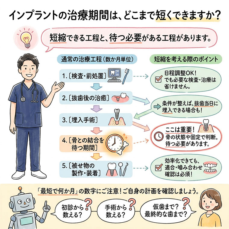 インプラントの治療期間は、どこまで短くできますか？の図解