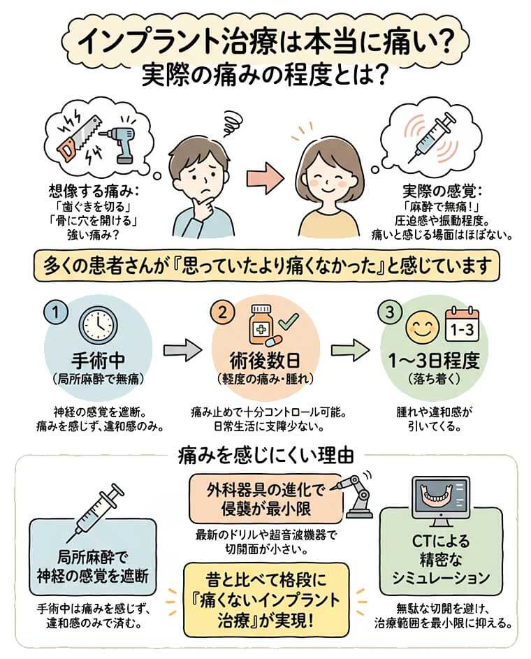 【マンガ】インプラント治療は本当に痛い？