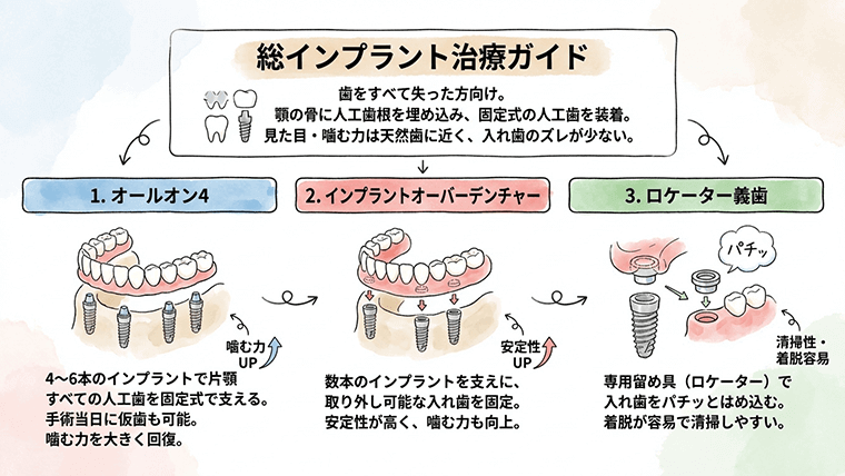 総インプラントとは