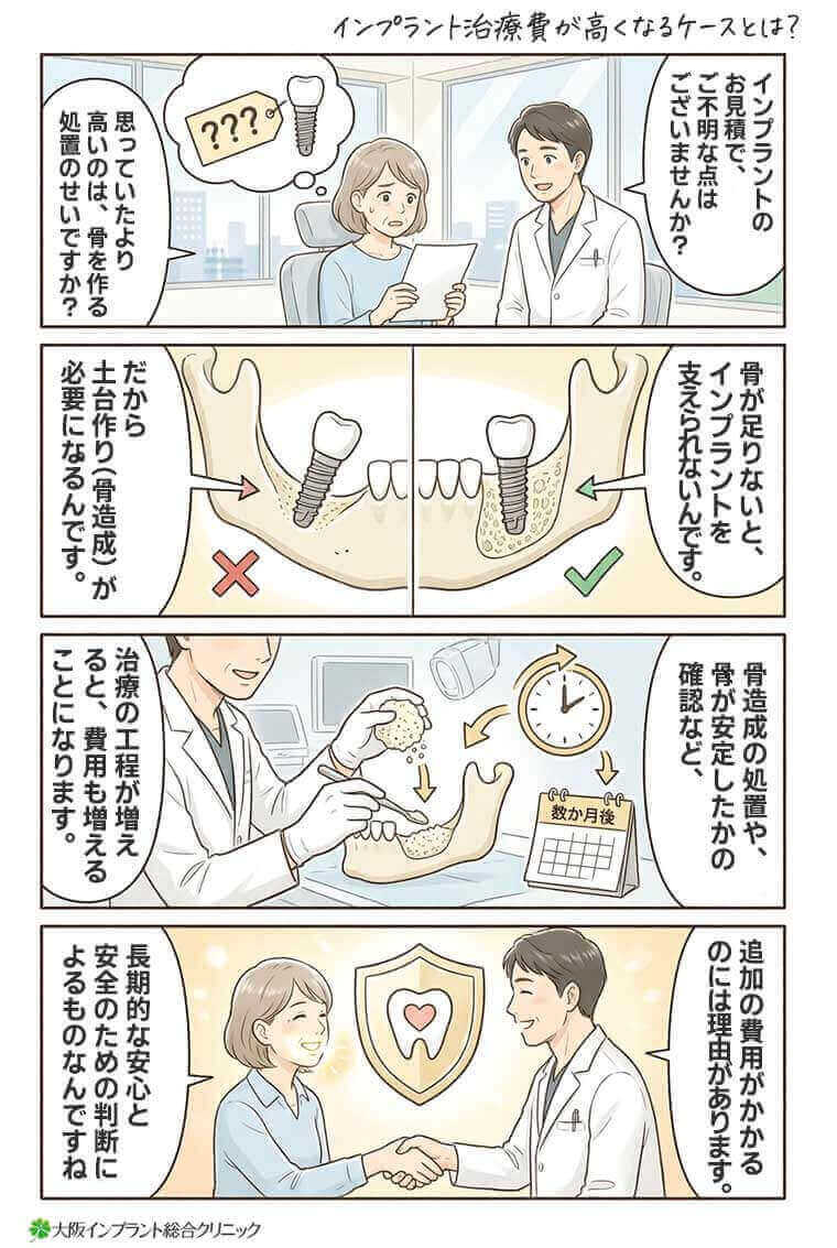 【マンガ】インプラント治療費が高くなるケースとは？
