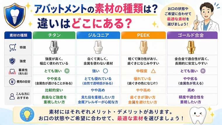 アバットメントの素材の種類は？違いはどこにある？の図解