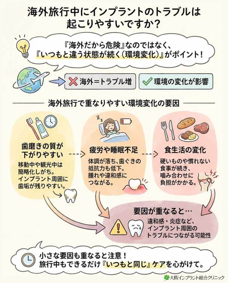海外旅行中にインプラントのトラブルは起こりやすいのですか？