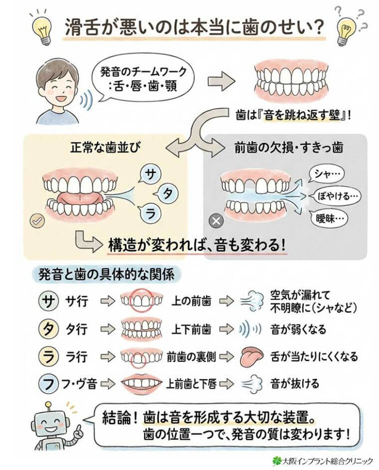 滑舌が悪いのは本当に歯のせいなのでしょうか？