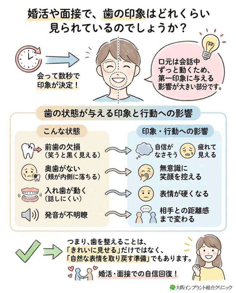 婚活や面接で、歯の印象はどれくらい見られているのでしょうか？の図解