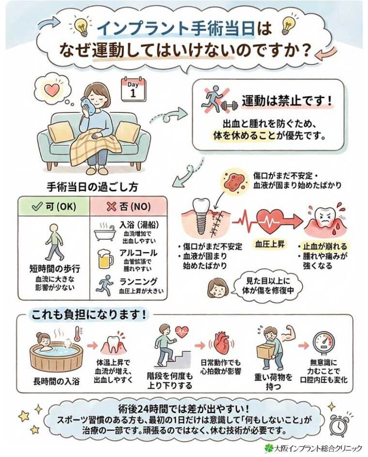 インプラント手術当日はなぜ運動してはいけないのですか？の図解