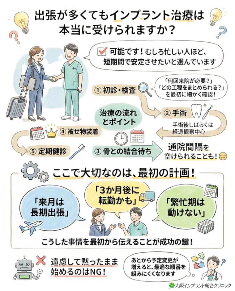 出張が多くてもインプラント治療は本当に受けられますか？の図解