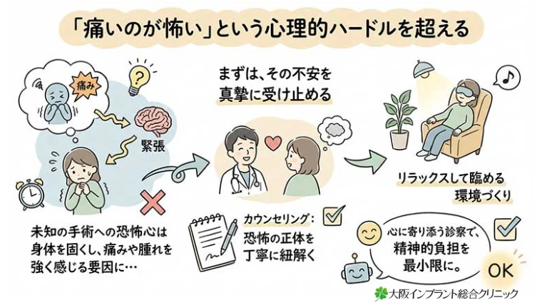 「痛いのが怖い」という心理的ハードルを超えるの図解