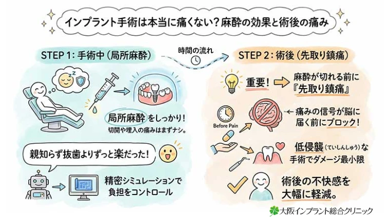 インプラント手術は本当に痛くない？麻酔の効果と術後の痛みの図解