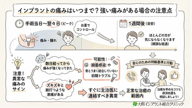 インプラントの痛みはいつまで？強い痛みがある場合の注意点の図解