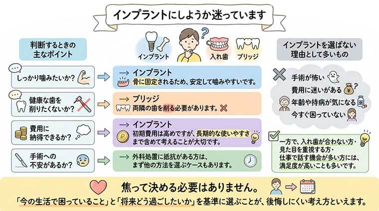 「インプラントにしようか迷っています」の図解
