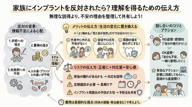 家族にインプラントを反対されたら？の図解