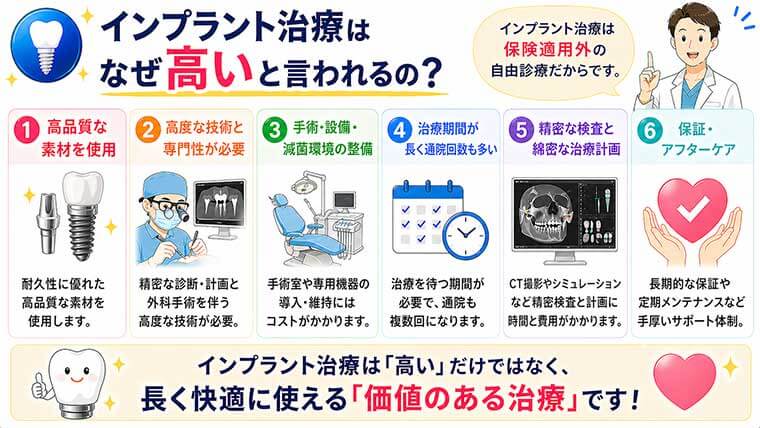 インプラント治療はなぜ高いと言われるの？の図解