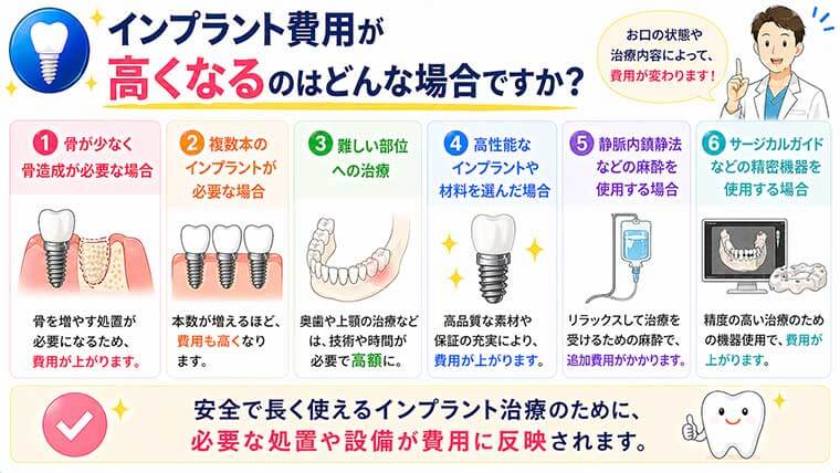 インプラント費用が高くなるのはどんな場合ですか？の図解