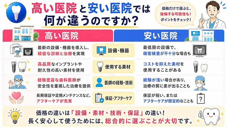 高い医院と安い医院では何が違うのですか？の図解
