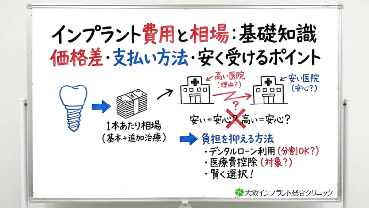 インプラントの費用と相場の基礎知識｜価格差・支払い方法・安く受けるポイント