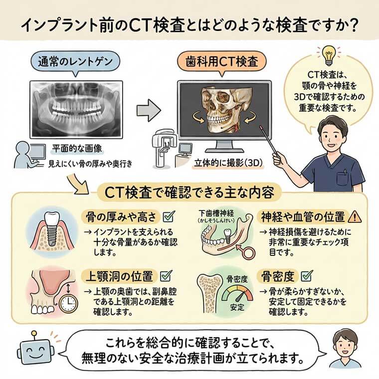 インプラント前のCT検査とはどのような検査ですか？の図解