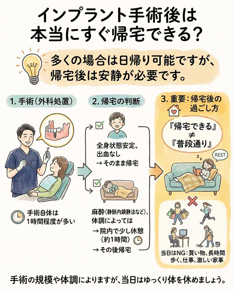 インプラント手術後は本当にすぐ帰宅できる？の図解