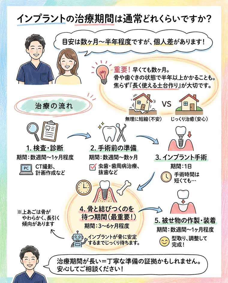 インプラントの治療期間は通常どれくらいですか？の図解