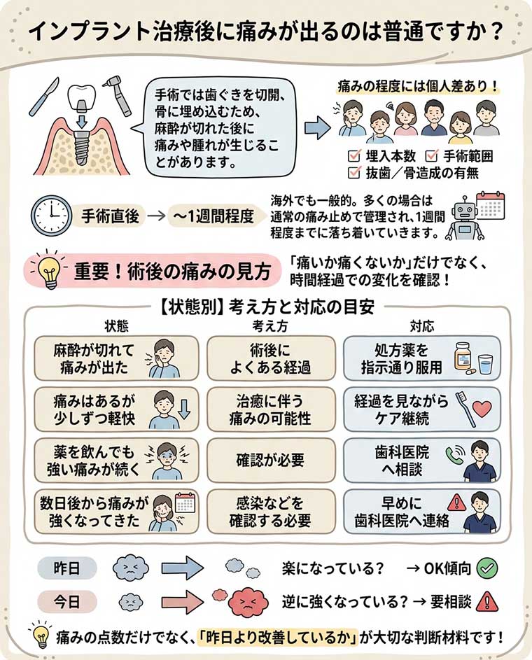 インプラント治療後に痛みが出るのは普通ですか？の図解